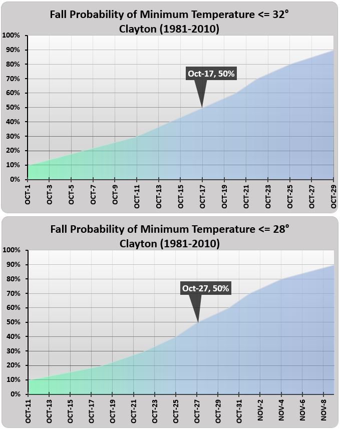 Clayton Fall Freeze Charts